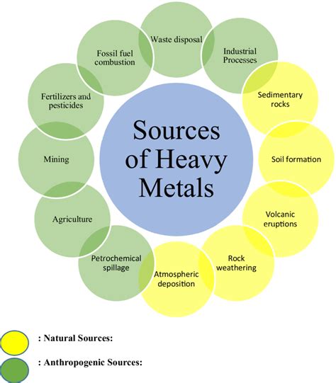 Sources of metal pollution | Download Scientific Diagram