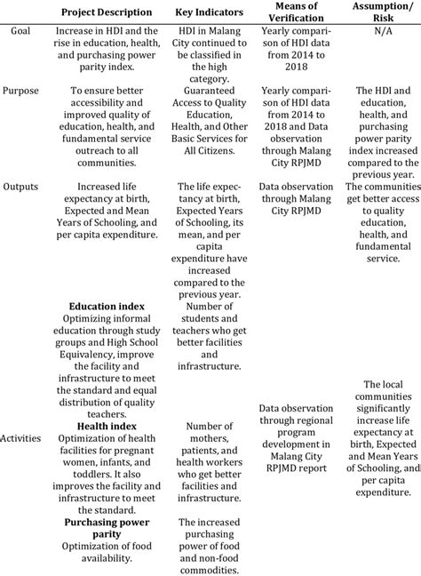 Log-frame Analysis Source: Processed by the Authors (2020) | Download ...