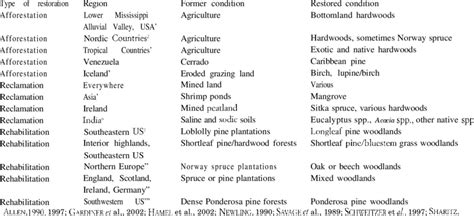 Examples of forest restoration efforts in various parts of the world ...