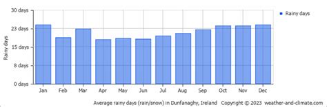 Dunfanaghy Climate By Month | A Year-Round Guide