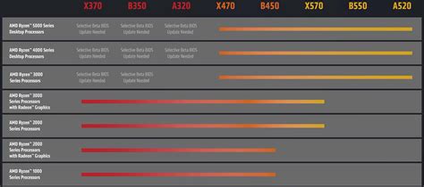 AMD CPUs Compatible with X570 Motherboard - Not All Are Supported ...