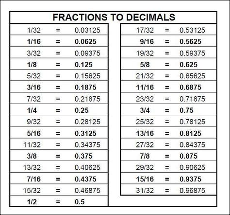 Image result for conversion chart decimal to inches | Measurement ...