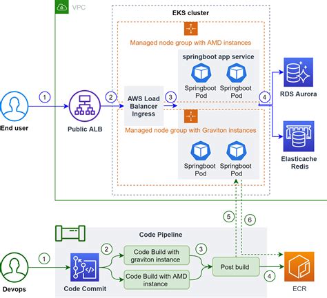 Deploy a Spring Boot application on a multi-architecture Amazon EKS cluster | Containers