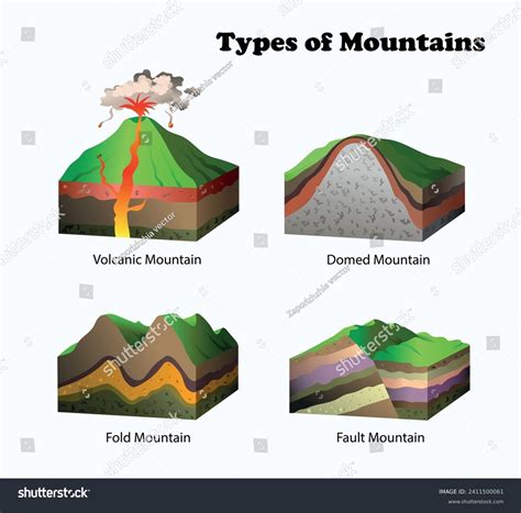 Types Mountains Diagram Science Education 3d Stock Vector (Royalty Free ...