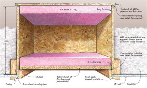 Airtight Attic Access - Fine Homebuilding