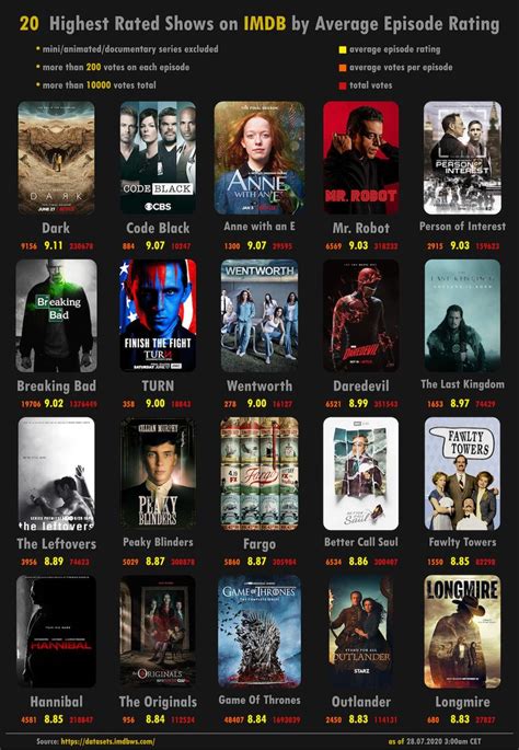 The Highest-Rated TV Shows On IMDb, Visualized - Digg | Netflix tv ...