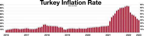 Inflation Turkey 2021