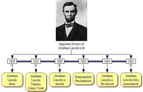 Abraham Lincoln NHD Abram, Kyle, - Abraham Lincoln