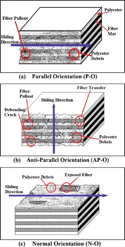 Fiber Reinforced Polymer Composites