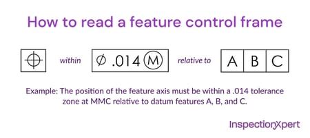 How to Read a Feature Control Frame