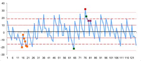 Example of a Statistical Process Control (SPC) chart | Download Scientific Diagram