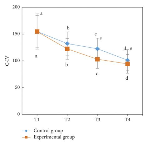 Changes in C-IV and FN at different time points. (a) Changes in C-IV.... | Download Scientific ...