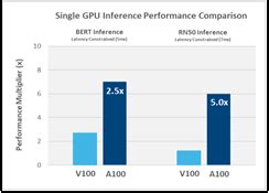 NVIDIA A100 GPU Overview | Dell Technologies Info Hub