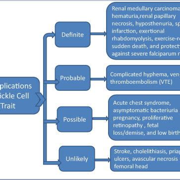 Classification of complications of sickle cell trait according to... | Download Scientific Diagram