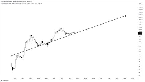 Ethereum Price Prediction for 2023, 2024, 2025, 2030 and Beyond