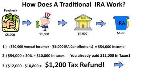 How Does An IRA Work? Traditional IRA explained in a flow chart. Tax ...