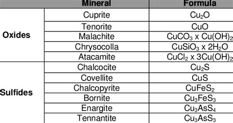 Common copper ores (Gaines et al. 1997). | Download Table