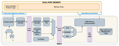 RISC-Vlim, a RISC-V Framework for Logic-in-Memory Architectures – A2Z Facts