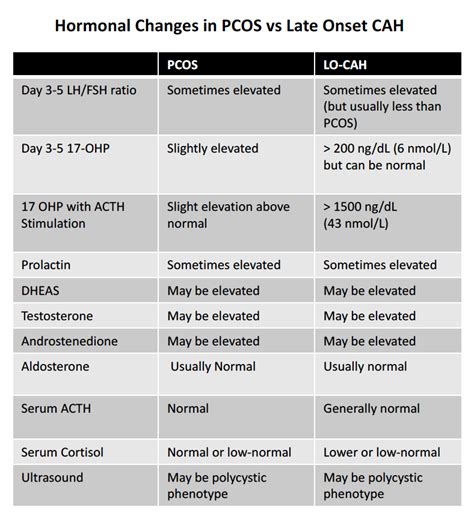 Hormonal Changes in Late Onset Congenital Adrenal Hyperplasia — Donovan ...