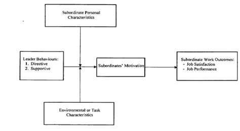 1: Model of the Path-Goal Theory of Leadership (House, 1971) | Download ...