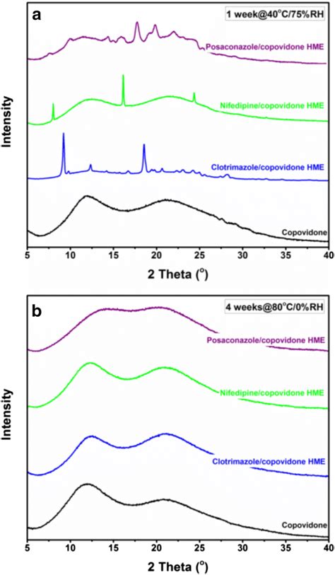 X-ray powder diffraction patterns of copovidone and API-copovidone... | Download Scientific Diagram