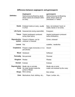 Angiosperm and Gymnosperm | PDF