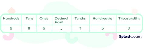 What is Thousandths? - Definition Facts & Example