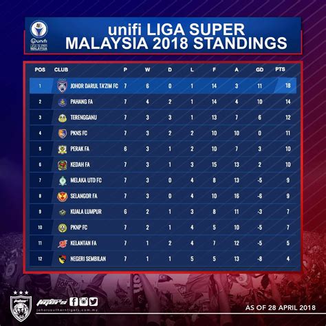 liga super malaysia table - Joanne McDonald