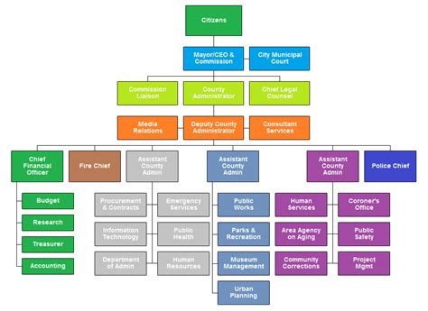 Org Chart Examples from OrgChartPro.com