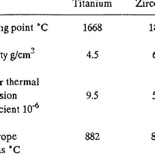 Physical and Mechanical Properties of Refractory Metals /2,12/ | Download Scientific Diagram