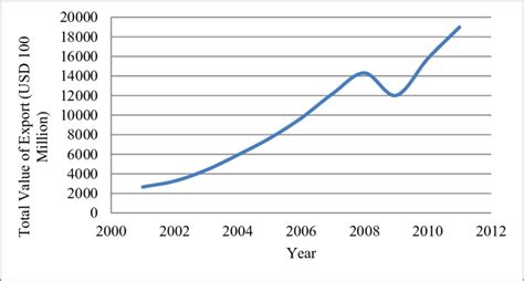 Value of exports of China Data Source: National Bureau of Statistics of ...