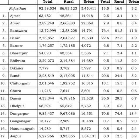 District-wise Population of Scheduled Tribes in Rajasthan | Download ...