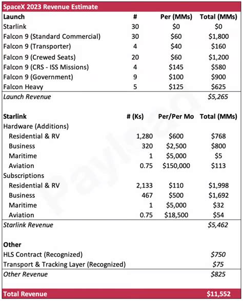 Predicting SpaceX’s 2023 Revenue - Payload