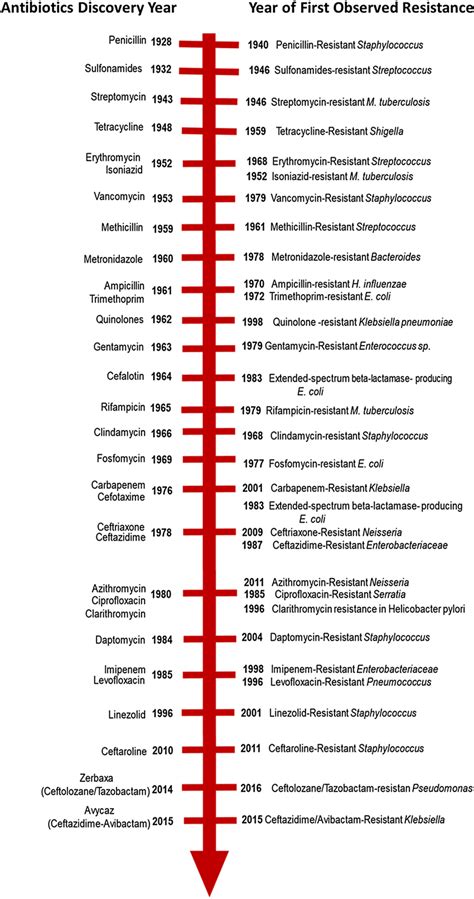 Timeline of antibiotics discovery and year of first observed resistance ...