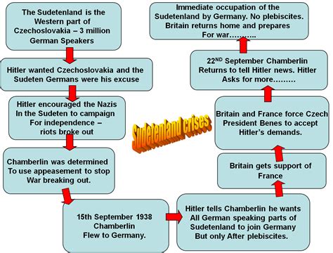 Hitler's Foreign Policy (AQA): 7. The Sudetenland Crisis