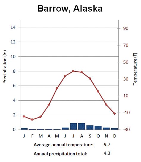 Marine Biome Climate Graph