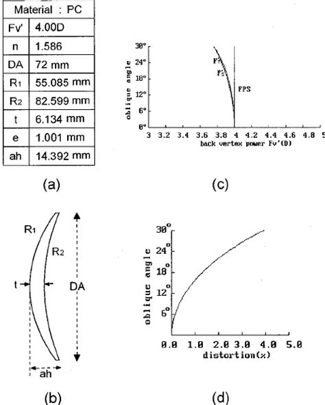 Spherical ophthalmic lens 4 D: (a) design parameters and the results,... | Download Scientific ...