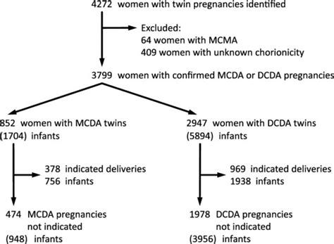 Delivery of monochorionic twins in the absence of complications ...