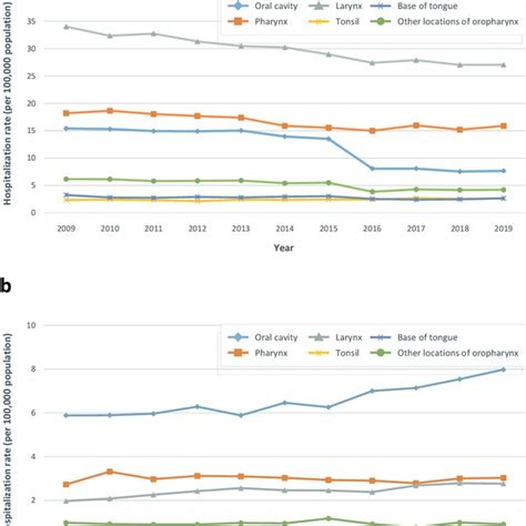 Trend over time of mean annual hospitalization rate (per 100,000 ...