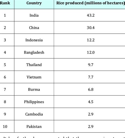 Largest rice producing countries in the world [9]. | Download ...