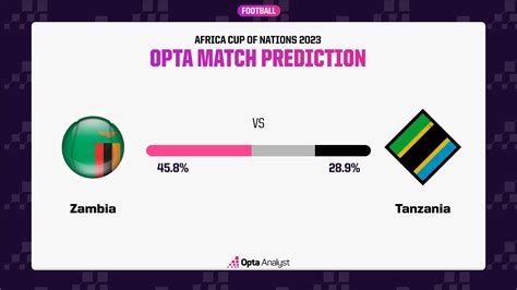 Zambia vs Tanzania Prediction and Preview | Opta Analyst