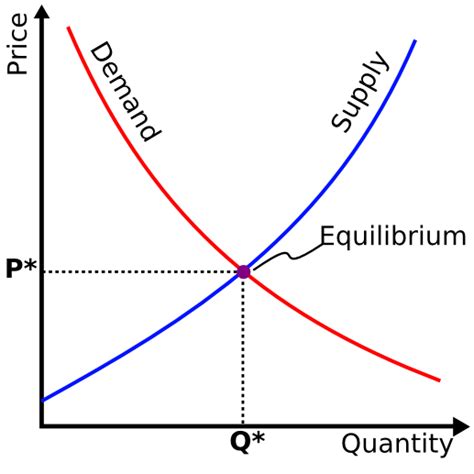 Supply and Demand: Supply and Demand Graph