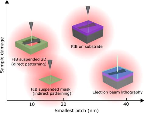 Comparison chart of focused-ion beam (FIB) alternatives to standard... | Download Scientific Diagram