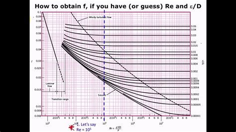 How to read the Moody Diagram - YouTube