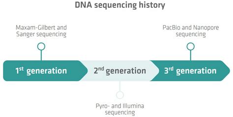 DNA sequencing methods: from Sanger to NGS | INTEGRA