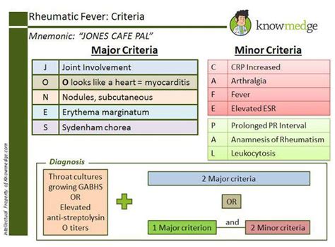 Jones Criteria for the diagnosis of Rheumatic Fever - MEDizzy