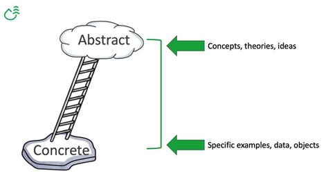 Using the Ladder of Abstraction for Clear Communication | Common Craft