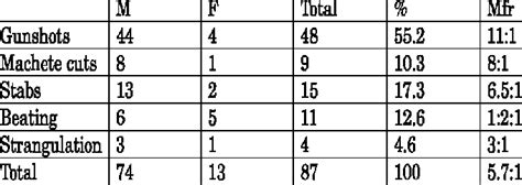 Weapons of homicides and gender distribution. | Download Scientific Diagram