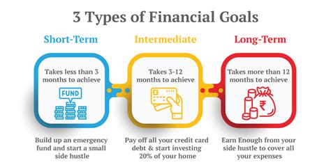 Financial Goals - Meaning, Examples, Types