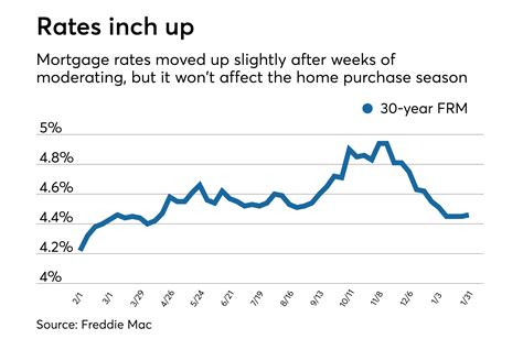 Average mortgage rates up, but won't affect home purchase season | National Mortgage News